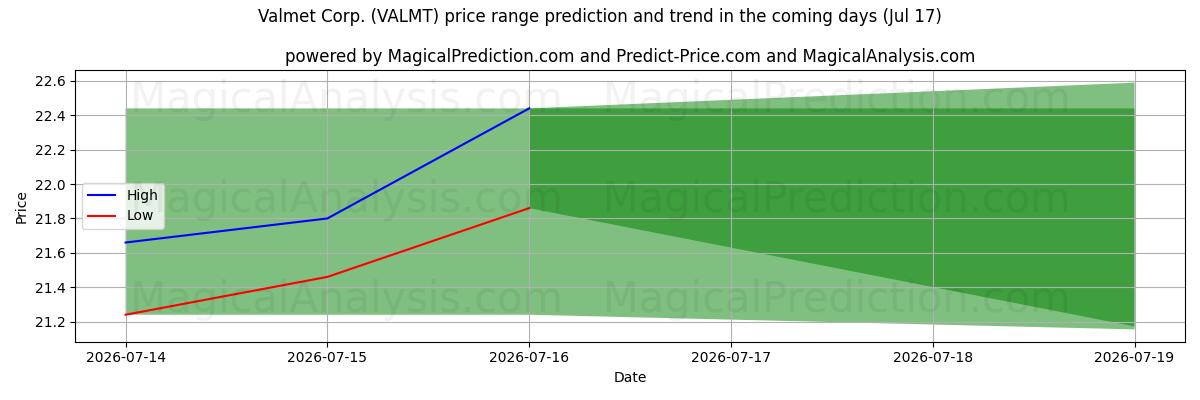 High and low price prediction by AI for Valmet Corp. (VALMT) (17 Jul)