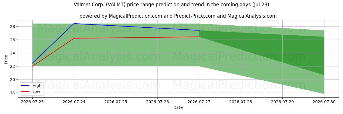 High and low price prediction by AI for Valmet Corp. (VALMT) (28 Jul)