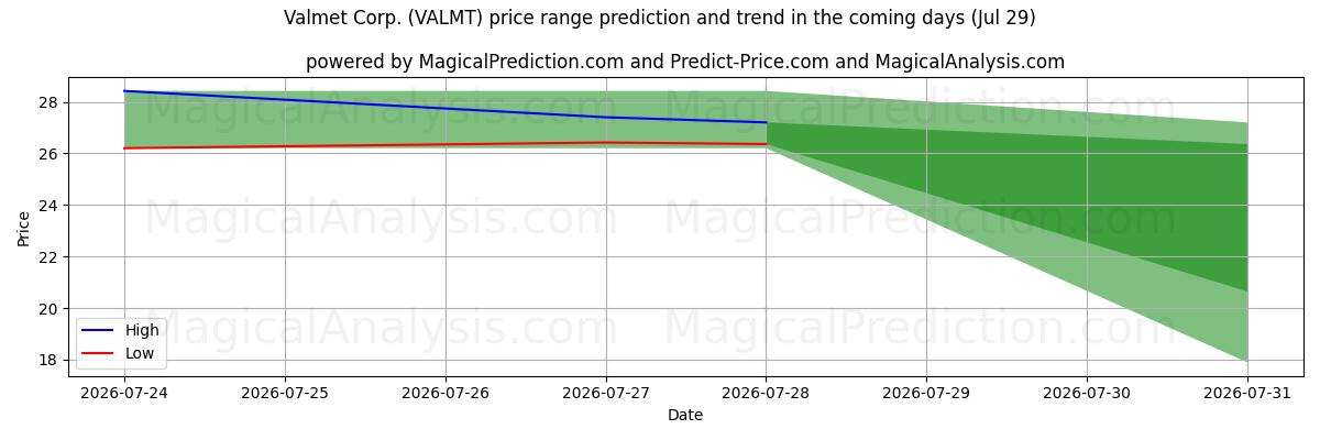 High and low price prediction by AI for Valmet Corp. (VALMT) (29 Jul)