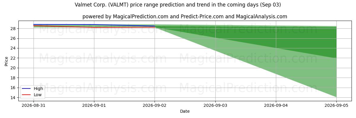 High and low price prediction by AI for Valmet Corp. (VALMT) (03 Sep)