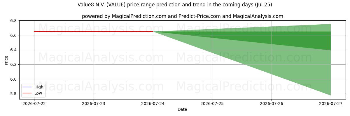 High and low price prediction by AI for Value8 N.V. (VALUE) (25 Jul)