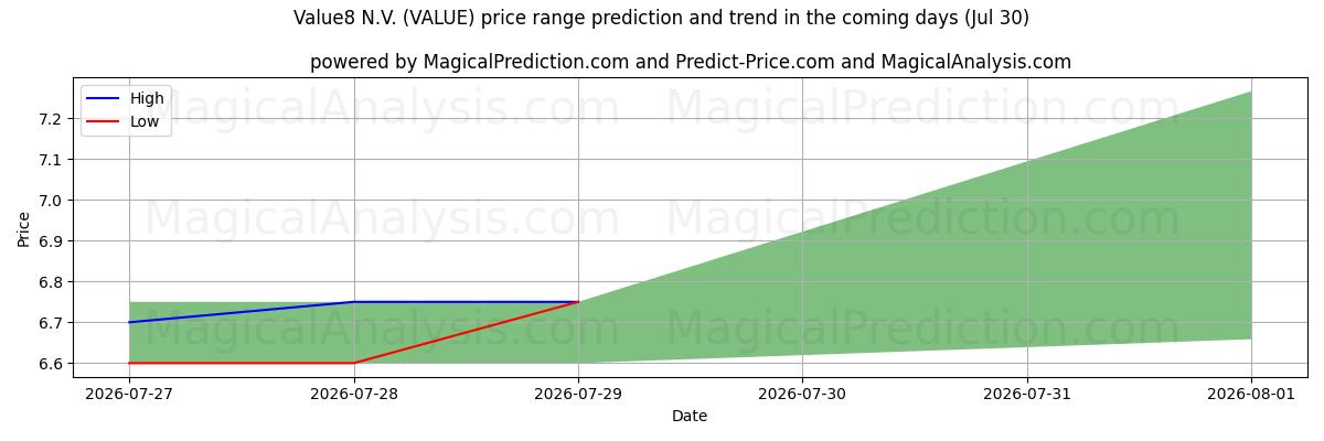 High and low price prediction by AI for Value8 N.V. (VALUE) (29 Jul)