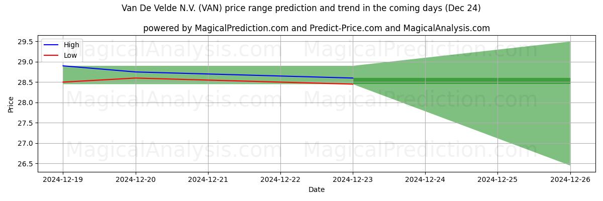 High and low price prediction by AI for Van De Velde N.V. (VAN) (24 Dec)