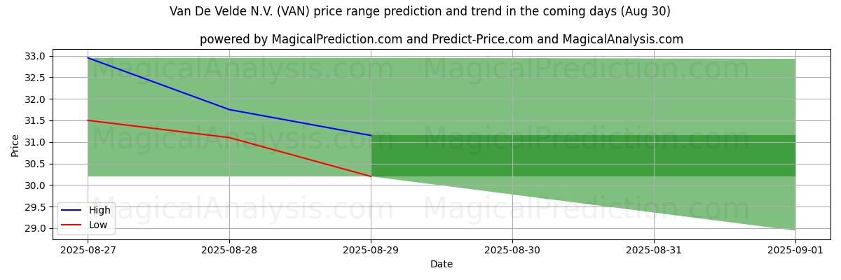 High and low price prediction by AI for Van De Velde N.V. (VAN) (29 Aug)