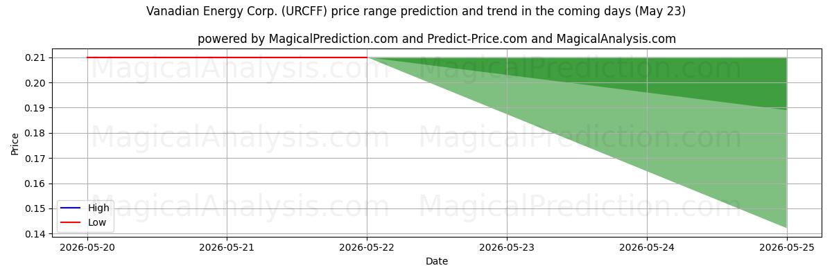High and low price prediction by AI for Vanadian Energy Corp. (URCFF) (23 May)