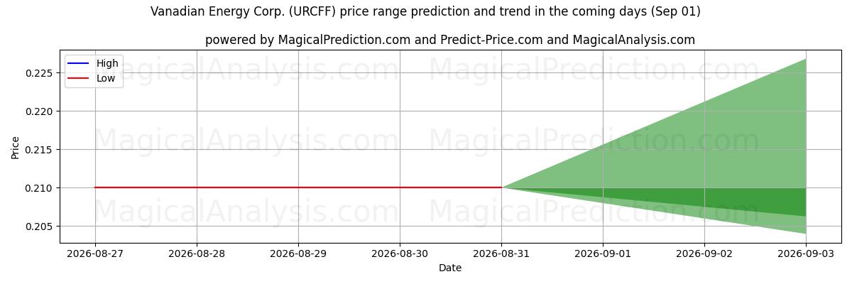High and low price prediction by AI for Vanadian Energy Corp. (URCFF) (01 Sep)