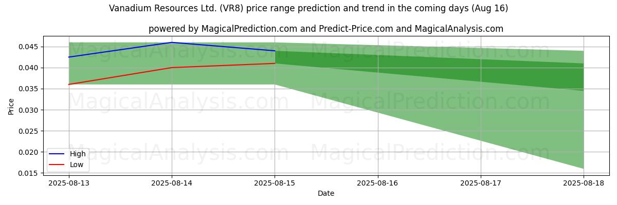 Tekoälyn ennusteet korkeimmista ja matalimmista hinnoista Vanadium Resources Ltd. (VR8) (16 Aug) High and low price prediction by AI for Vanadium Resources Ltd. (VR8) (16 Aug)