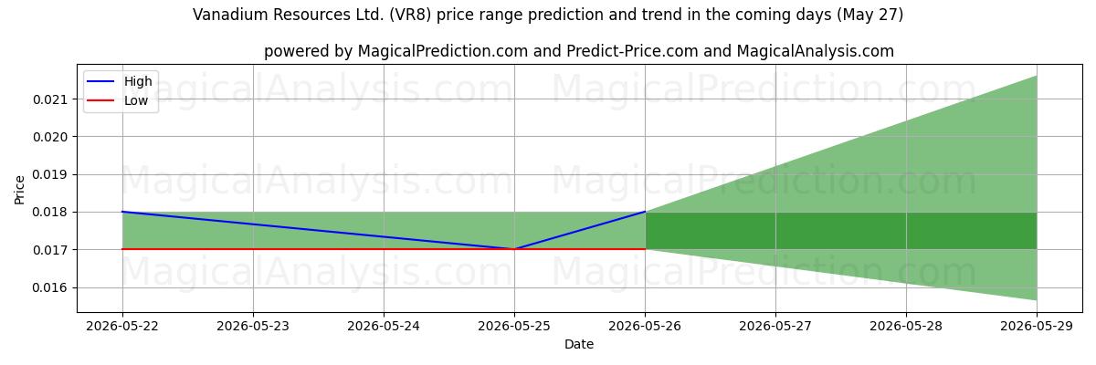 High and low price prediction by AI for Vanadium Resources Ltd. (VR8) (27 May)