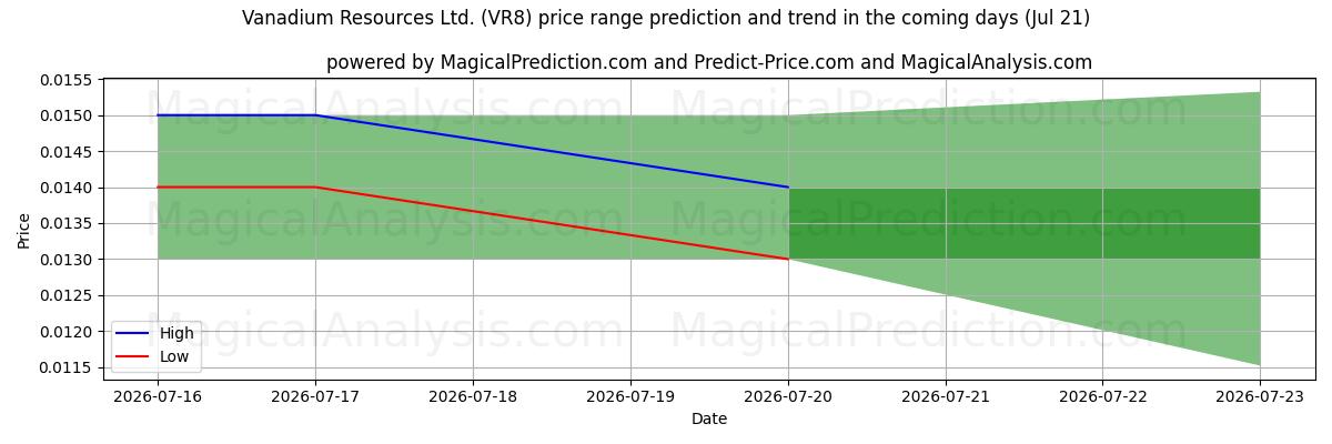 High and low price prediction by AI for Vanadium Resources Ltd. (VR8) (21 Jul)