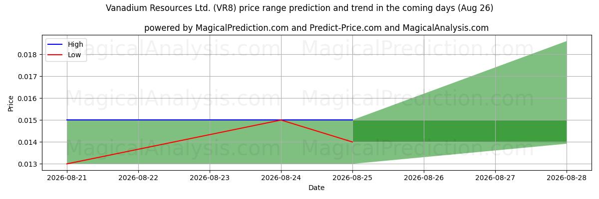High and low price prediction by AI for Vanadium Resources Ltd. (VR8) (26 Aug)