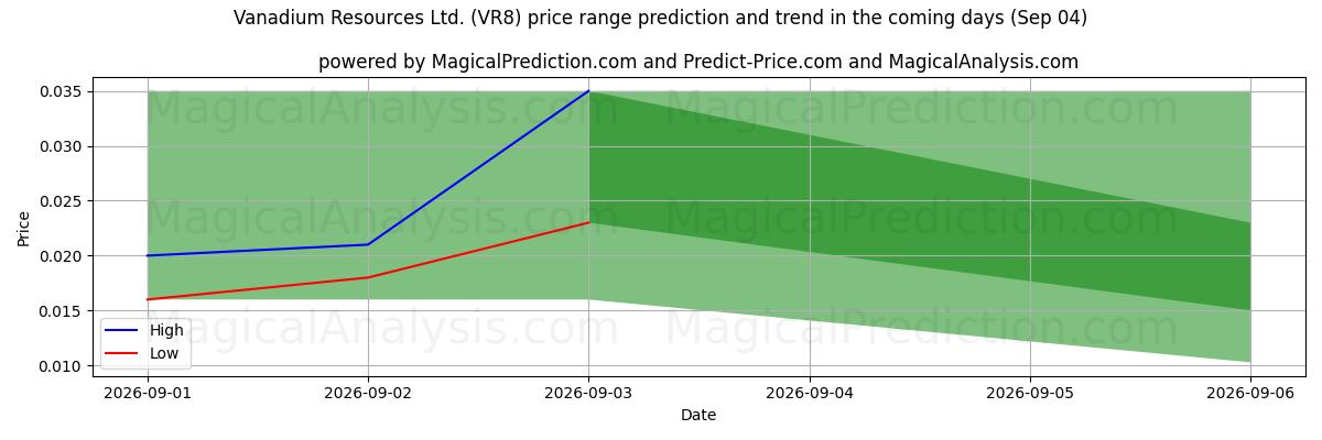 High and low price prediction by AI for Vanadium Resources Ltd. (VR8) (04 Sep)