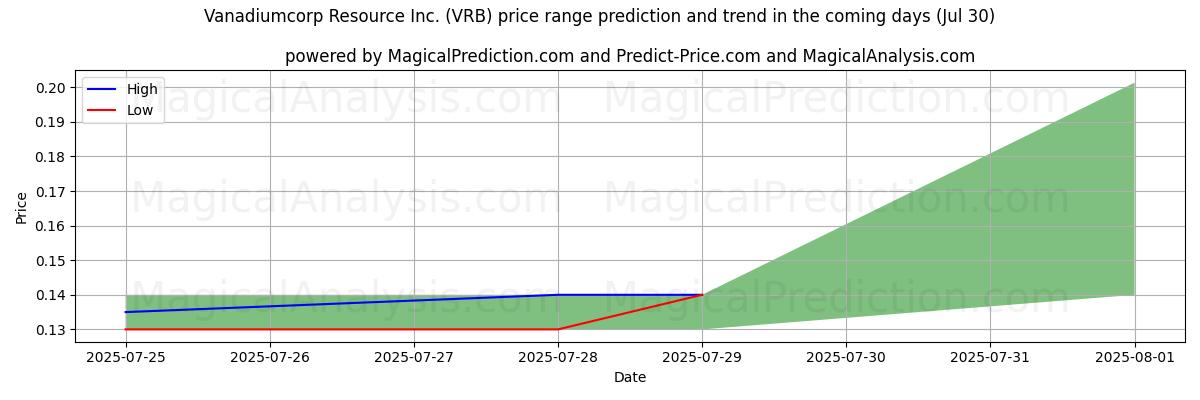 توقع السعر الأعلى والأدنى بواسطة الذكاء الاصطناعي لـ Vanadiumcorp Resource Inc. (VRB) (29 Jul) High and low price prediction by AI for Vanadiumcorp Resource Inc. (VRB) (29 Jul)