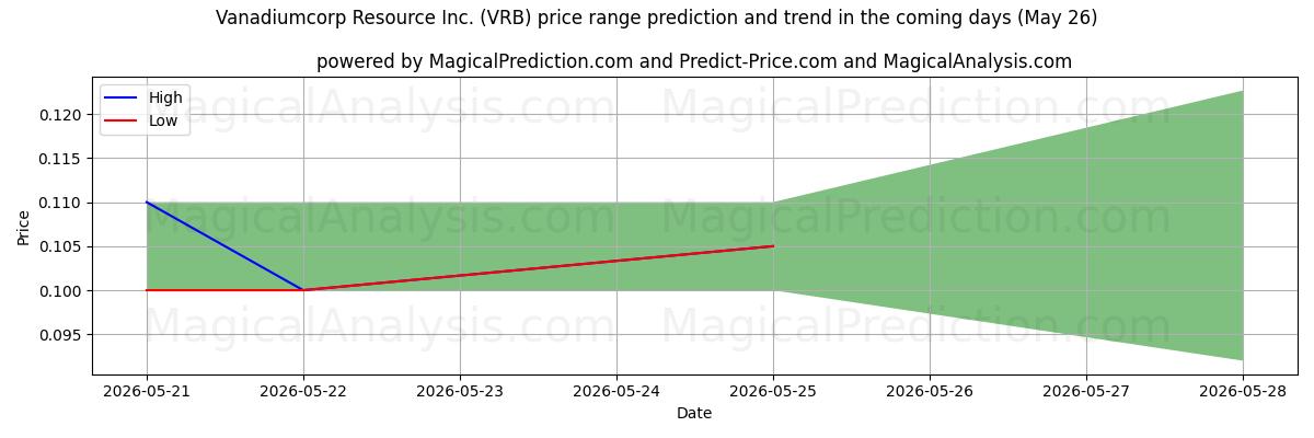 High and low price prediction by AI for Vanadiumcorp Resource Inc. (VRB) (26 May)