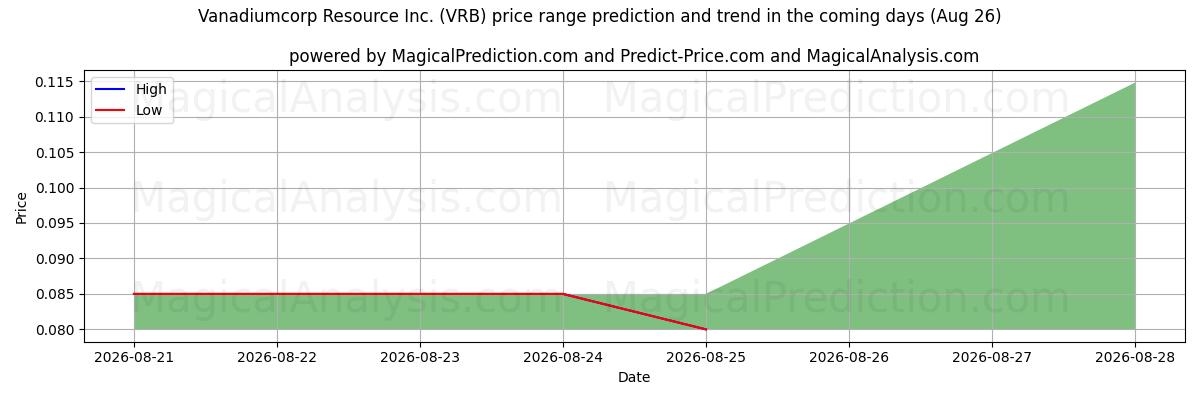 High and low price prediction by AI for Vanadiumcorp Resource Inc. (VRB) (26 Aug)
