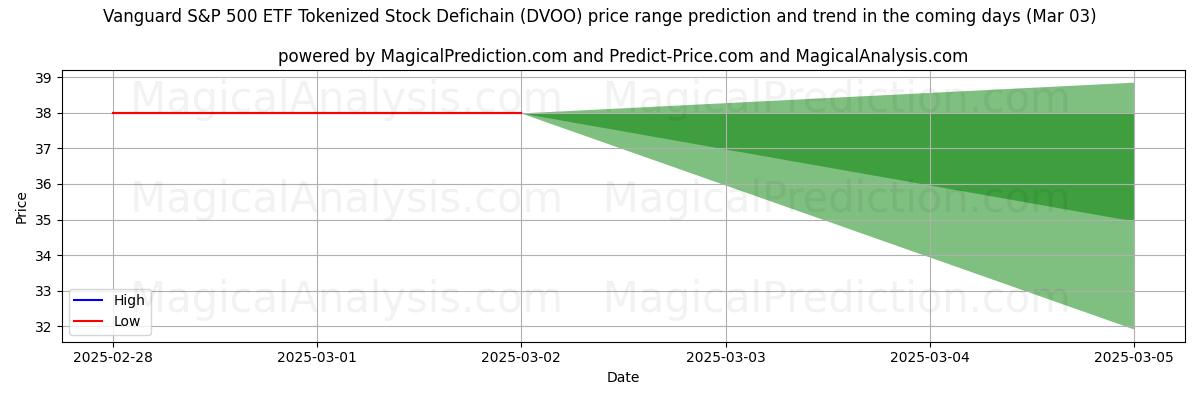 High and low price prediction by AI for Vanguard S&P 500 ETF Tokenized Stock Defichain (DVOO) (03 Mar)