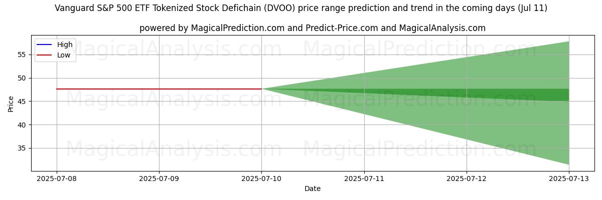 High and low price prediction by AI for Vanguard S&P 500 ETF Tokenized Stock Defichain (DVOO) (11 Jul)