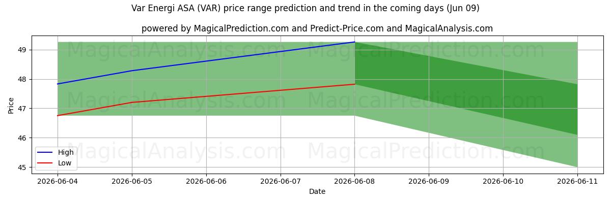 High and low price prediction by AI for Var Energi ASA (VAR) (09 Jun)