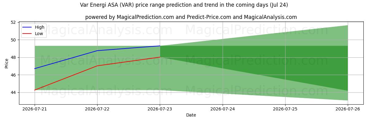 High and low price prediction by AI for Var Energi ASA (VAR) (24 Jul)
