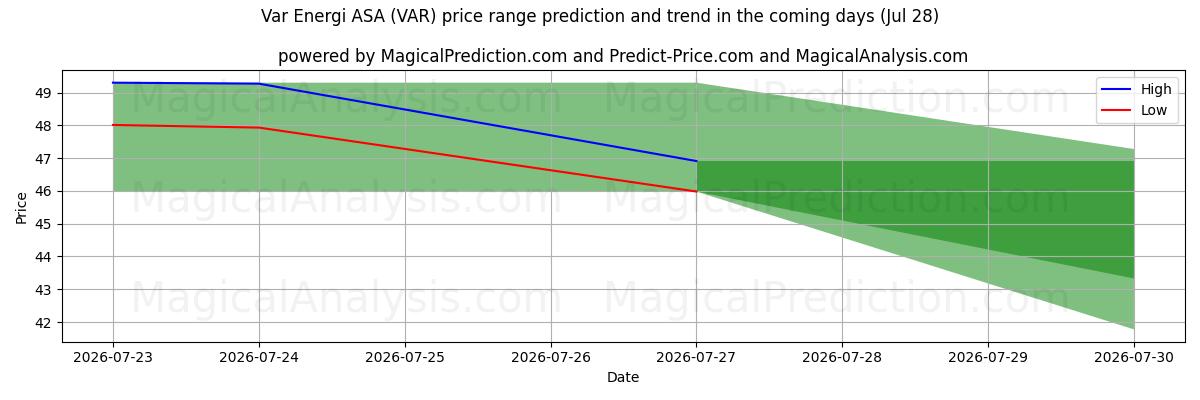 High and low price prediction by AI for Var Energi ASA (VAR) (28 Jul)