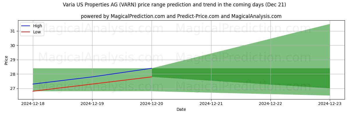 High and low price prediction by AI for Varia US Properties AG (VARN) (21 Dec)