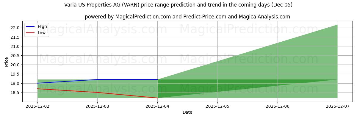 High and low price prediction by AI for Varia US Properties AG (VARN) (05 Dec)