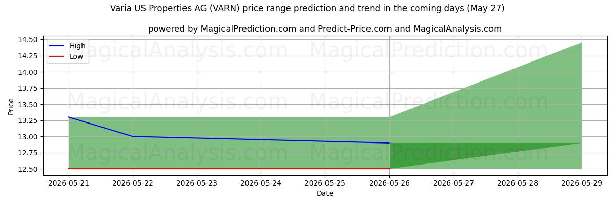 High and low price prediction by AI for Varia US Properties AG (VARN) (27 May)
