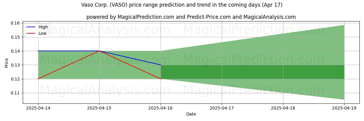 Previsão de Preço Alto e Baixo pela IA para Vaso Corp. (VASO) (17 Apr) High and low price prediction by AI for Vaso Corp. (VASO) (17 Apr)