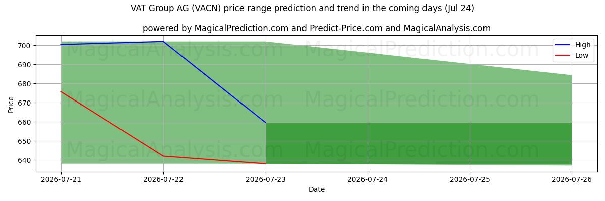 High and low price prediction by AI for VAT Group AG (VACN) (24 Jul)