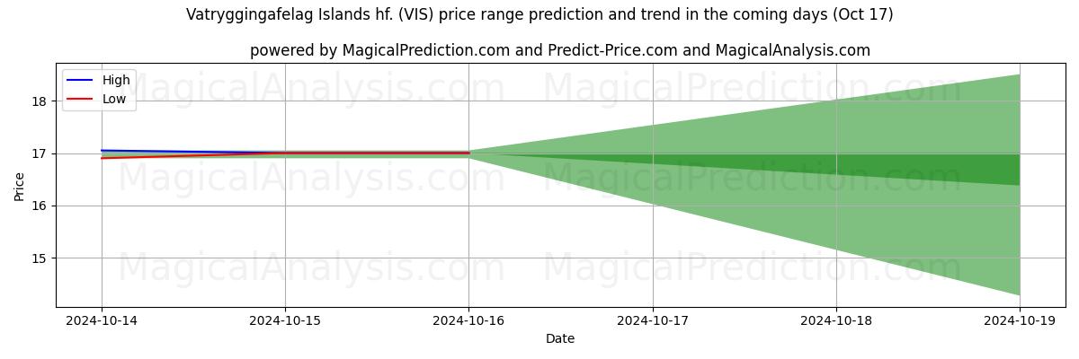 High and low price prediction by AI for Vatryggingafelag Islands hf. (VIS) (17 Oct)