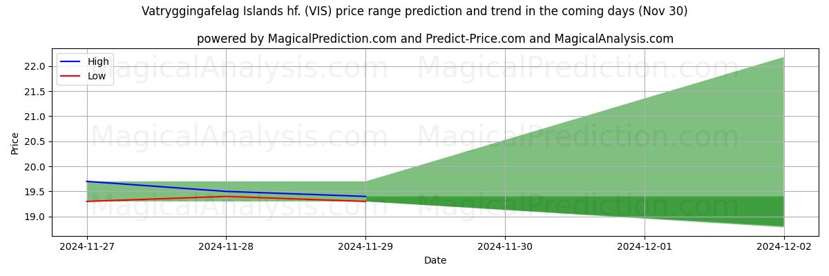 High and low price prediction by AI for Vatryggingafelag Islands hf. (VIS) (30 Nov)