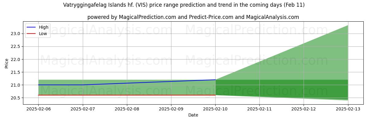 High and low price prediction by AI for Vatryggingafelag Islands hf. (VIS) (24 Jan)