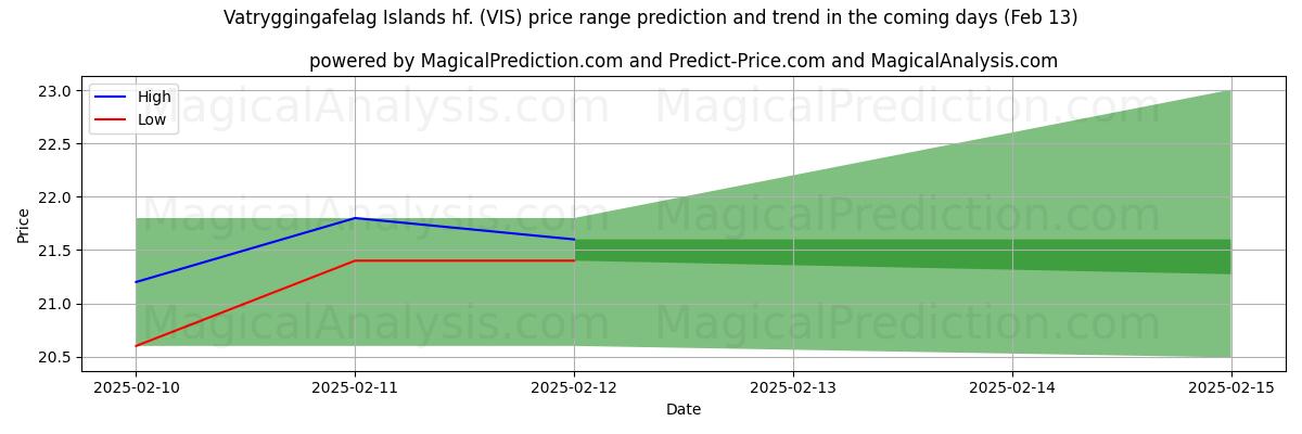 High and low price prediction by AI for Vatryggingafelag Islands hf. (VIS) (30 Jan)