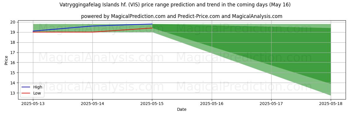 High and low price prediction by AI for Vatryggingafelag Islands hf. (VIS) (16 May)