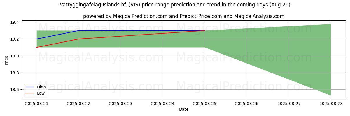 High and low price prediction by AI for Vatryggingafelag Islands hf. (VIS) (26 Aug)