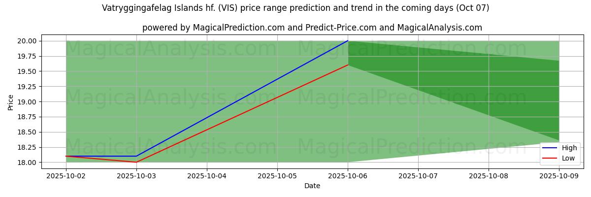 High and low price prediction by AI for Vatryggingafelag Islands hf. (VIS) (07 Oct)