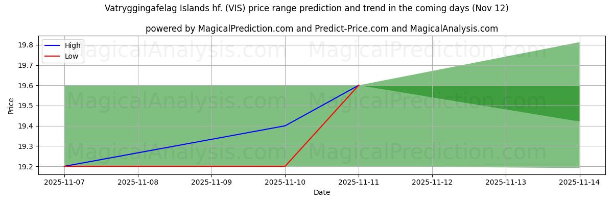 High and low price prediction by AI for Vatryggingafelag Islands hf. (VIS) (12 Nov)