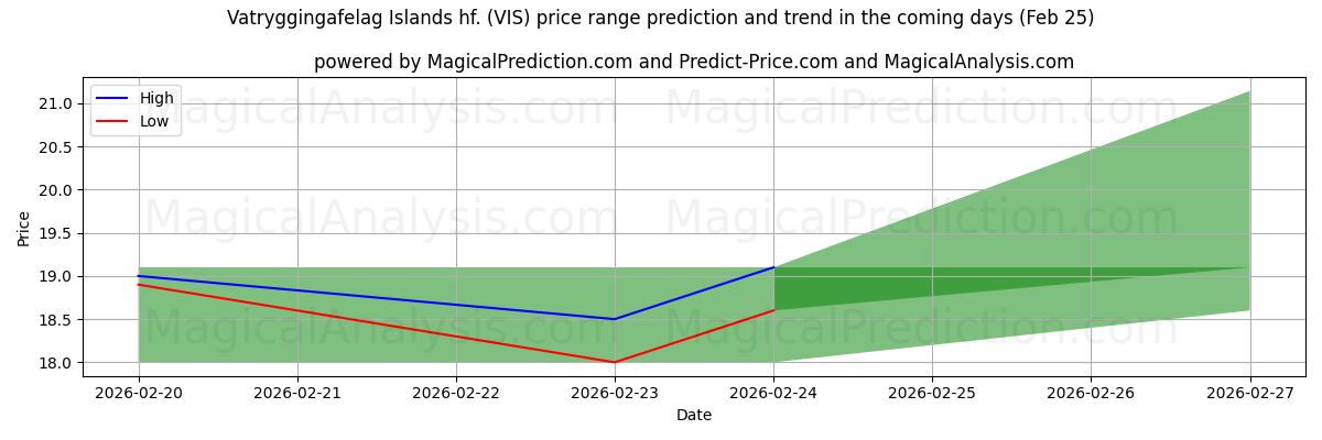 High and low price prediction by AI for Vatryggingafelag Islands hf. (VIS) (25 Feb)