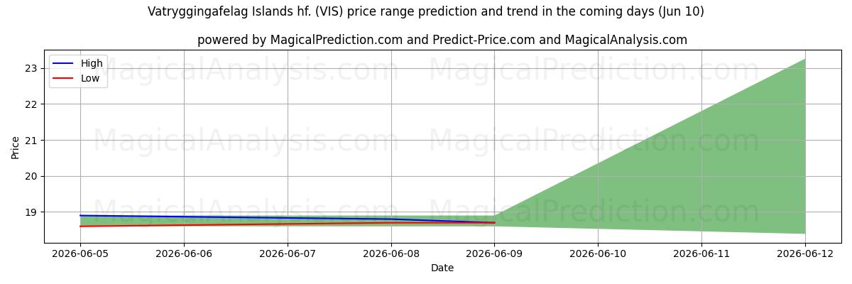 High and low price prediction by AI for Vatryggingafelag Islands hf. (VIS) (10 Jun)