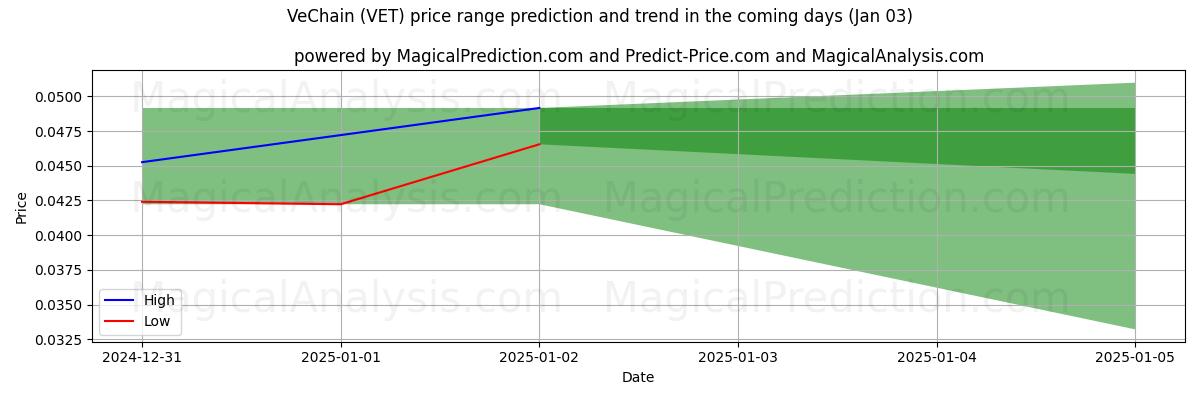 High and low price prediction by AI for VeChain (VET) (03 Jan)