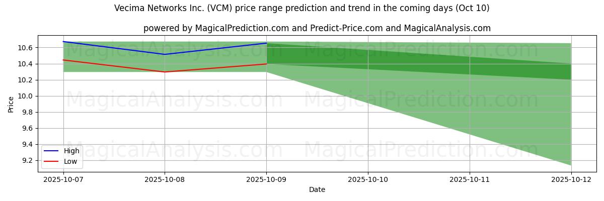 High and low price prediction by AI for Vecima Networks Inc. (VCM) (10 Oct) High and low price prediction by AI for Vecima Networks Inc. (VCM) (10 Oct)