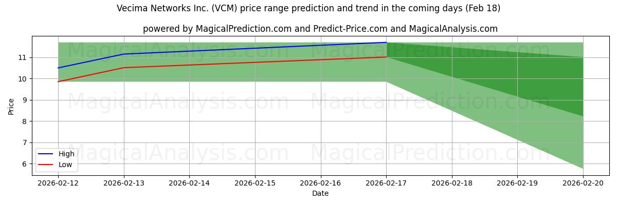 High and low price prediction by AI for Vecima Networks Inc. (VCM) (18 Feb)
