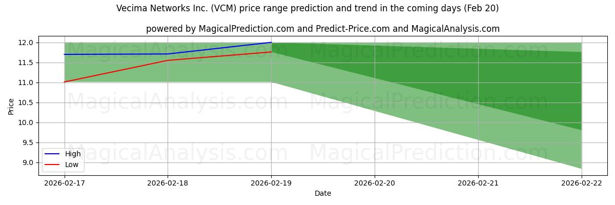 High and low price prediction by AI for Vecima Networks Inc. (VCM) (20 Feb)