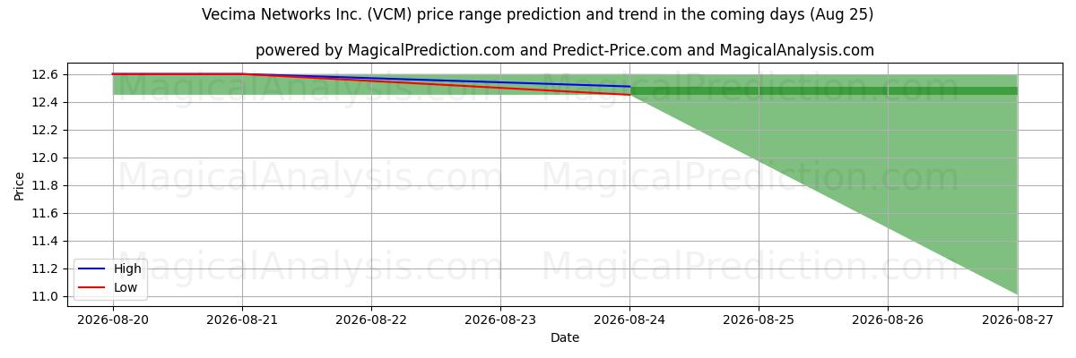 High and low price prediction by AI for Vecima Networks Inc. (VCM) (25 Aug)