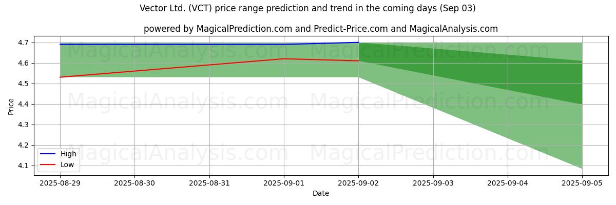 High and low price prediction by AI for Vector Ltd. (VCT) (03 Sep)