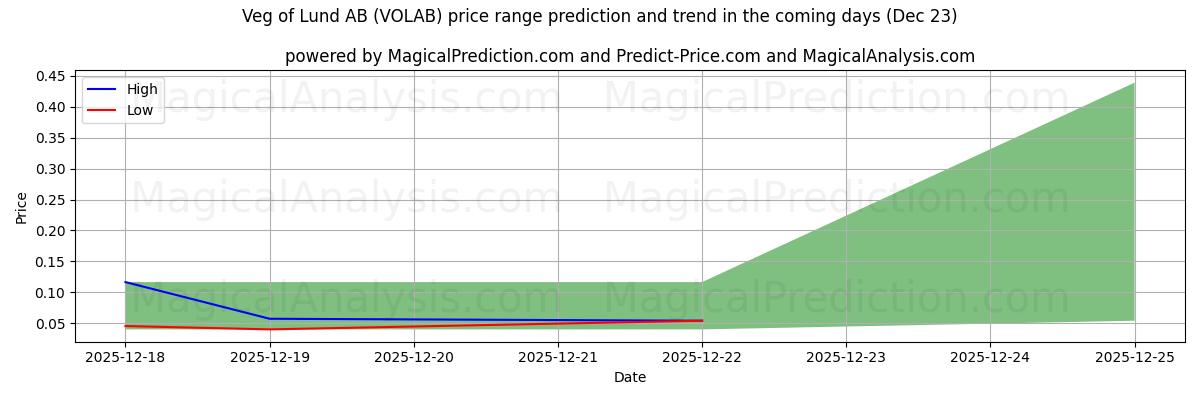 High and low price prediction by AI for Veg of Lund AB (VOLAB) (23 Dec)