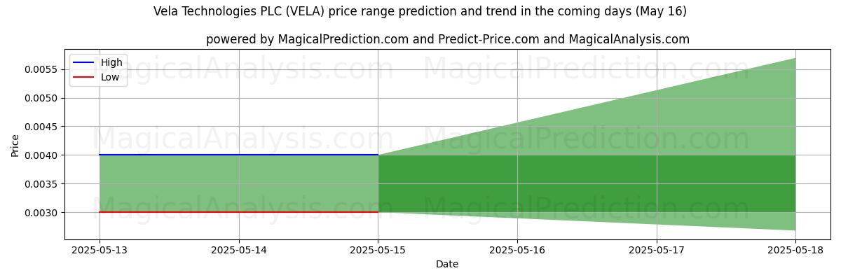 High and low price prediction by AI for Vela Technologies PLC (VELA) (16 May)