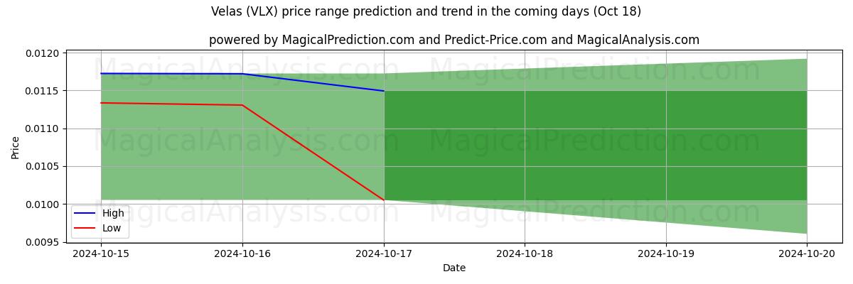 High and low price prediction by AI for فيلاس (VLX) (18 Oct)