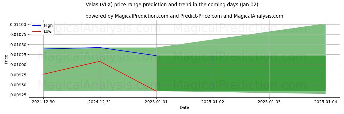 High and low price prediction by AI for Velas (VLX) (02 Jan)