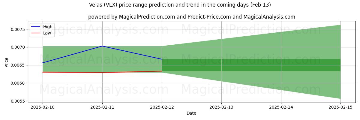 High and low price prediction by AI for Velas (VLX) (27 Jan)