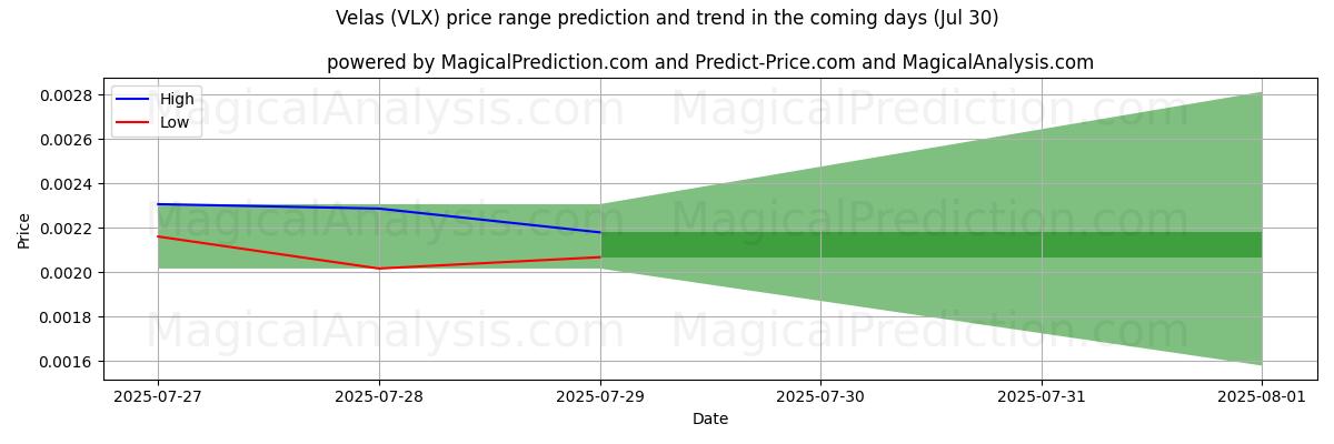 High and low price prediction by AI for Velas (VLX) (29 Jul)